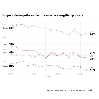 Voto hispano evangélicos