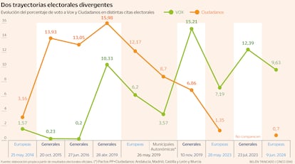 Votos Vox vs. Ciudadanos Gráfico En %