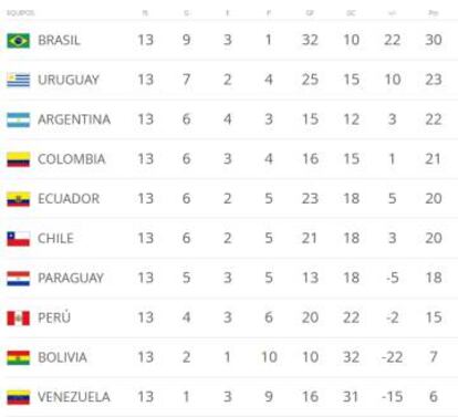 La clasificación de las eliminatorias sudamericanas.