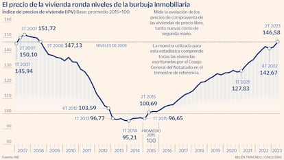 Vivienda precio como en burbuja IPV