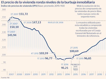 El precio de la vivienda roza los niveles de la burbuja inmobiliaria 