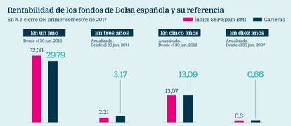 Rentabilidad de los fondos frente a la Bolsa