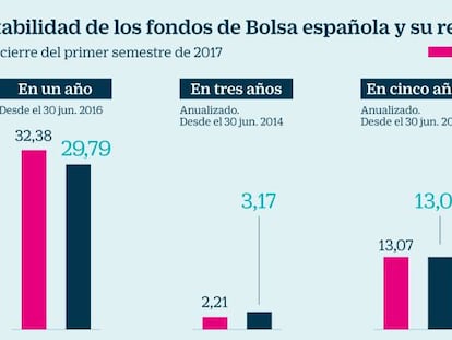 Tres de cada cuatro fondos de inversión en Bolsa española gana menos que el mercado