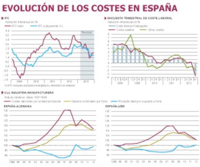 Fuentes: Eurostat, INE, y Funcas (previsiones IPC). Gráficos elaborados por A. Laborda.