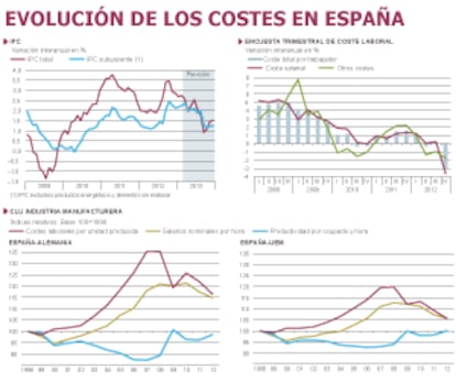 Fuentes: Eurostat, INE, y Funcas (previsiones IPC). Gráficos elaborados por A. Laborda.