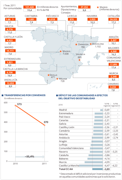 Endeudamiento de comunidades autónomas y ayuntamientos, transferencias por convenios y déficit de las comunidades a efectos del objetivo de estabilidad.
