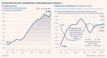 Comisiones banca