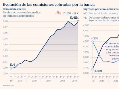 La banca le pide aún más al cliente vinculado