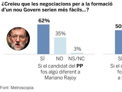 Els ciutadans volen un nou Govern ara però sense Sánchez ni Rajoy