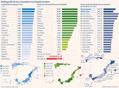 Radiografía de las viviendas en la España costera