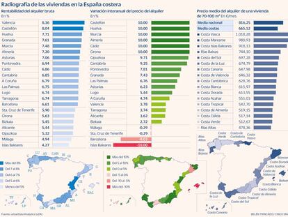 Valencia, Castellón y Huelva, las tres provincias costeras más rentables para alquilar vivienda