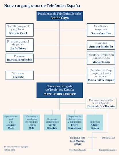 Nuevo organigrama de Telefónica España