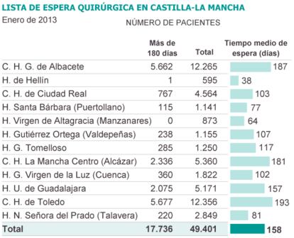 Fuente: Sescam.