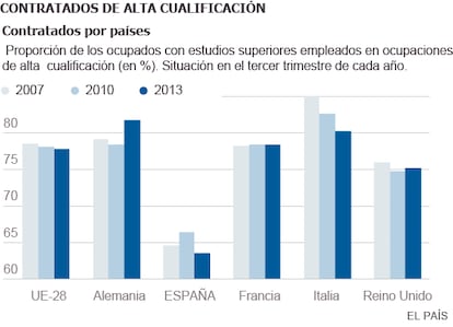 Fuente: Informe CYD 2013, SEPE y Eurostat.