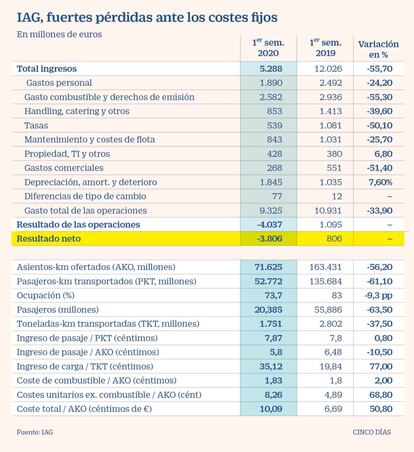 Resultados de IAG a junio de 2020