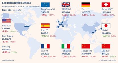 Las principales Bolsas el 3 de septiembre de 2020