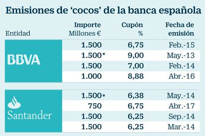 Cocos banca espa&ntilde;ola