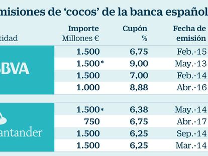 La banca española soporta un coste anual de más de 900 millones por sus ‘cocos’