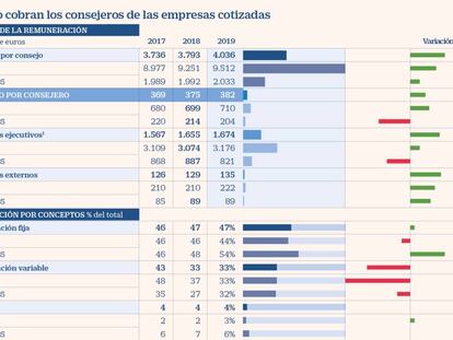 La retribución media de un consejero del Ibex es de 710.000 euros anuales