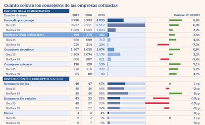 Remuneraciones devengadas por los consejeros