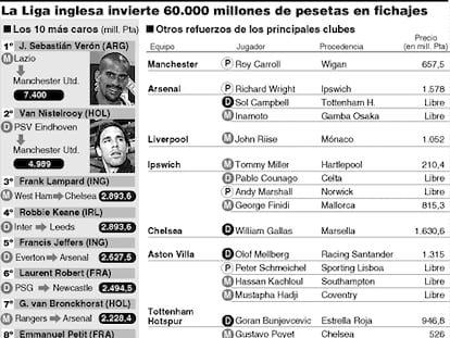 La liga inglesa invierte 60.000 millones de pesetas en fichajes