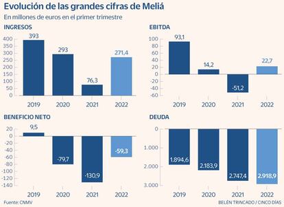 Meliá