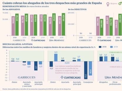 Cuál es la brecha salarial en Garrigues, Cuatrecasas y Uría