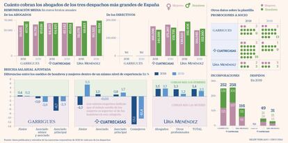 Salarios despachos abogados