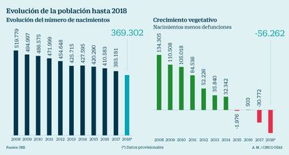 Evolución de la población 2008-2018