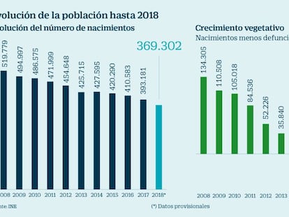 Los nacimientos se reducen en España un 29% desde 2008