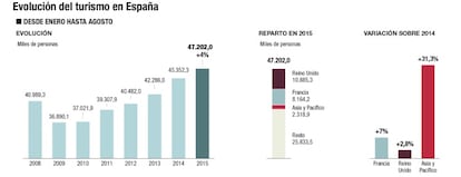 El turismo en España en Agosto