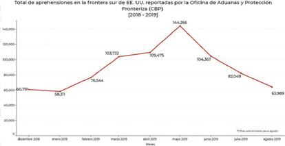 Detenciones de inmigrantes en la frontera sur de EE UU.