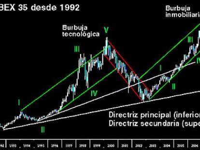 El gráfico del Ibex que nadie quiso enseñar