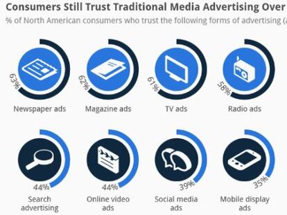 El público confía más en la publicidad tradicional