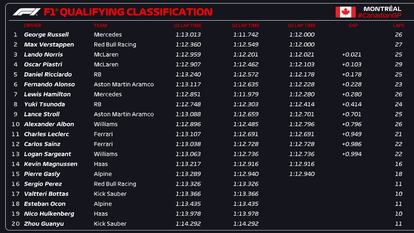 Pole del GP de Canadá