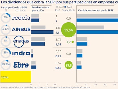 La SEPI dispara a 245 millones los ingresos por los dividendos de sus cotizadas a la espera de IAG