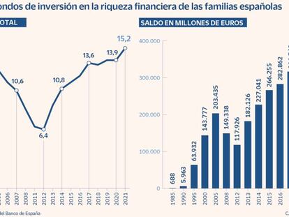 Los españoles tienen más del 15% de su riqueza financiera en fondos de inversión