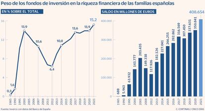 Peso de los fondos de inversión en la riqueza financiera de las familias españolas