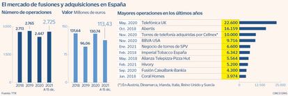 El mercado de fusiones y adquisiciones en España