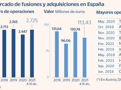 El mercado de M&A confía en mantener en 2022 el ‘boom’ de este año