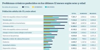 Problemas crónicos padecidos en los últimos 12 meses según sexo y edad