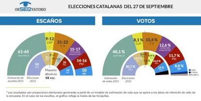 Sondeo del ObSERvatorio para las elecciones catalanas del 27 de septiembre.