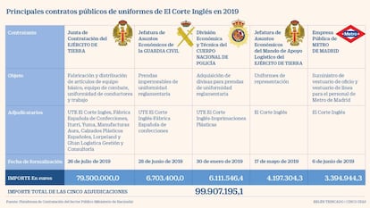 Principales contratos de uniformes de El Corte Inglés en 2019