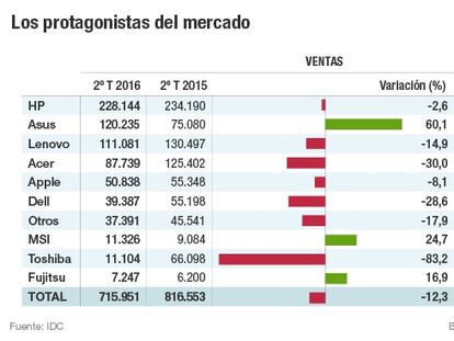 Las ventas de PC en España caen otro 12,3% por el parón del sector público