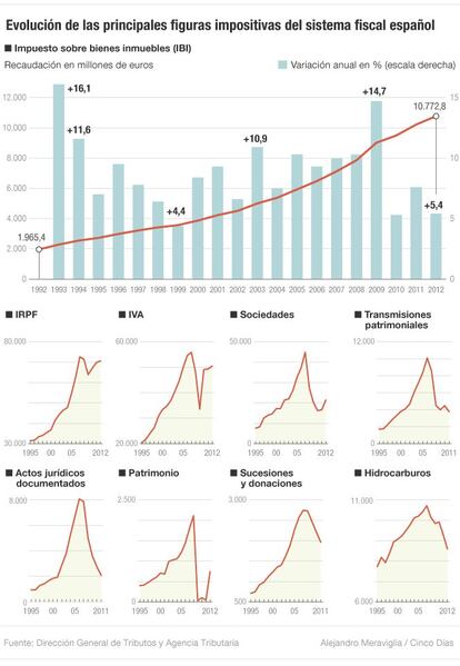 Evolución de las principales figuras impositivas del sistema fiscal español