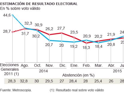 Los casos de PP y PSOE