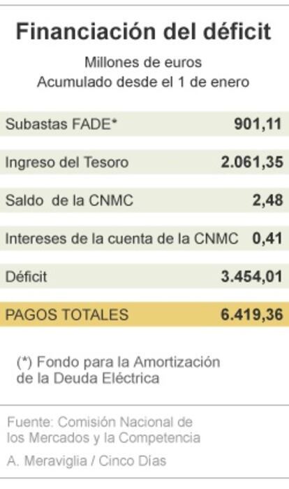 Financiación del déficit de tarifa