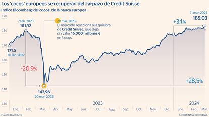 Los 'cocos' europeos se rcuperan del zarpazo de Credit Suisse