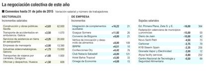 La negociación colectiva en 2015