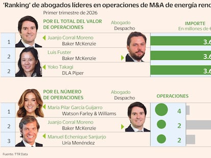 Estos son los 20 abogados líderes del M&A verde en el inicio de 2026, con Juanjo Corral (Baker) y María Pilar García Guijarro (WFW) al frente